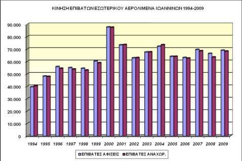 Γηάγξακκα 34: Αεξνιηκέλαο Ησαλλίλσλ, Κίλεζε Δζσηεξηθνύ 1994-2009 Κηλεζε Δμσηεξηθνχ: Ζ επηβαηηθά θέλεζε δξνκνινγέσλ Δμσηεξηθνχ εέλαη αξθεηα κηθξφηεξε ζπγθξηλφκελε κε ηελ επηβαηηθά θέλεζε Δζσηεξηθνχ,