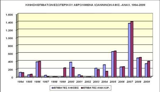 Γηάγξακκα 35: Αεξνιηκέλαο Ησαλλίλσλ, Κίλεζε Δμσηεξηθνύ 1994-2009 Αεξνιηκέλαο Αθηίνπ Ο αεξνιηκϋλαο Αθηένπ θαηαγξαθεέ Ϋλαλ αμηφινγν αξηζκφ αθέμεσλ θαη αλαρσξάζεσλ, ππνζηεξέδνληαο ιεηηνπξγηθϊ ηνλ
