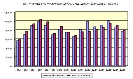 Πίλαθαο 50: Αεξνιηκέλαο Αθηίνπ, Κίλεζε Δζσηεξηθνύ 1994-2009 ΑΔΡΟΛΗΜΔΝΑ ΑΚΣΗΟΤ ΚΗΝΖΖ ΔΩΣΔΡΗΚΟΤ Α/Φ ΔΠΗΒΑΣΔ ΕΜΠΟΡ/ΣΑ σε τον. ΔΣΖ ΑΦ.+ ΑΝ. ΑΦΙΞΕΙ ΑΝΑΥΩΡ. ΑΦΙΞΕΙ ΑΝΑΥΩΡ. 1994 522 5.655 5.