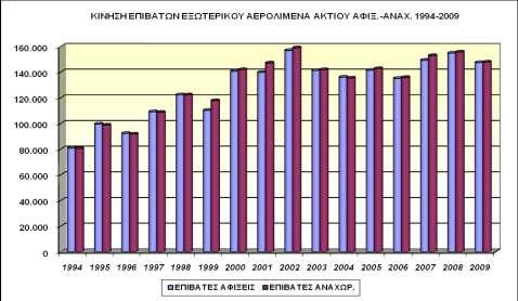 Χζηφζν ηελ πεξένδν 2008-2009 ζεκεέσλεηαη κεέσζε ζηελ ζπλνιηθά επηβαηηθά θέλεζε Δμσηεξηθνχ ζεκϊδη πνπ θαλεξψλεη φηη ε παγθφζκηα νηθνλνκηθά θξέζε Ϋρεη επεξεαζεη ηηο αεξνκεηαθνξϋο.