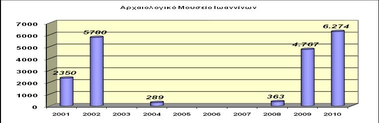 Γηα ηε ρξνληϊ 2003 δελ ππάξραλ δηαζϋζηκα ζηνηρεέα γηα θαλϋλα απφ ηα πξναλαθεξζϋληα κνπζεέα. Πην ζπγθεθξηκϋλα, γηα ην Αξραηνινγηθφ κνπζεέν, δελ ππάξραλ δηαζϋζηκα ζηνηρεέα γηα ηελ πεξένδν 2005-2007.