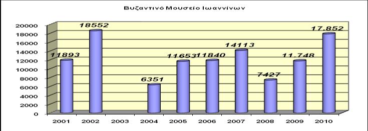 Δπηζθεςηκφηεηα Αξραηνινγηθψλ ρψξσλ ΣΫινο, ζηνπο πέλαθεο θαη ζηα δηαγξακκαηα πνπ αθνινπζνχλ απνηππψλεηαη δηαρξνληθϊ ε επηζθϋςηκφηεηα αξραηνινγηθψλ ρψξσλ ηνπ λνκνχ
