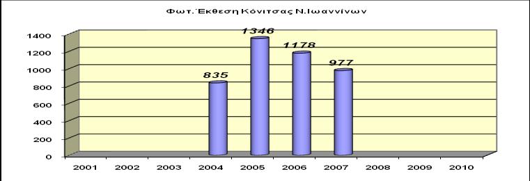 Γηαζεζηκφηεηα ζηνηρεηψλ ππάξρε απνθιεηζηηθϊ γηα ηνλ αξραηνινγηθφ ρψξν ηεο Γσδψλεο, γηα ηελ πεξένδν 2001-2010, εθηφο απφ ηελ ρξνληϊ 2003, φπνπ δελ ππάξραλ δηαζεζηκα