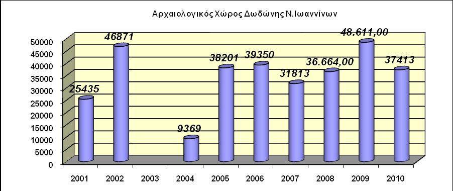 Γηάγξακκα 39:Δμέιημε ηνπ αξηζκνύ ησλ επηζθεπηώλ γηα ηελ πεξίνδν 2000-2010 8.5.1.2.Ννκόο Πξεβέδεο Δπηζθεςηκφηεηα Αξραηνινγηθψλ κνπζεέσλ Ν.