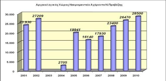 ΑρΫξνληα φπνπ ηελ πεξένδν 2001-2010 παξνπζηϊζηεθε αχμεζε ηνπ αξηζκνχ ησλ