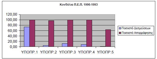 Γηάγξακκα 3: Κνλδύιηα ΠΔΠ 1990-1993 Οη παξαπϊλσ πέλαθεο θαη ην δηϊγξακκα αληέζηνηρα, παξαζϋηνπλ ηα βαζηθϊ ρξεκαηνδνηηθϊ ζηνηρεέα ηνπ Π.Δ.Π. Ζπεέξνπ 1990-1993.