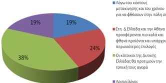 35. Αλ απαληήζαηε ζην εξώηεκα 13 ΟΥΗ, γηα πνην ιόγν πηζηεύεηε όηη δελ ζα απμεζνύλ νη πειάηεο από ηε Γπηηθή Διιάδα θαη ηελ Αζήλα ζην κέιινλ; ΝΟΜΟ ΑΡΣΑ ΝΟΜΟ