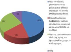 37. Αλ απαληήζαηε ζην εξώηεκα 16 Καζόινπ ή Λίγν, γηα πνην ιόγν πηζηεύεηε όηη δελ ζα κεησζνύλ θαη δελ ζα πξνηηκνύλ ηελ αγνξά ηεο Γπηηθήο Διιάδαο θαη