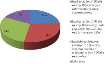 38. Αλ απαληήζαηε ζην εξώηεκα 16 κέηξηα ή αξθεηά ή πνιύ, γηα πνην ιόγν πηζηεύεηε όηη νη ληόπηνη πειάηεο ζαο ζα κεησζνύλ θαη ζα πξνηηκνύλ ηελ αγνξά