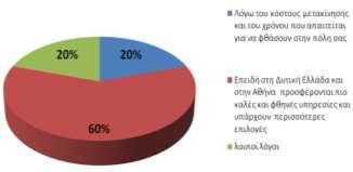 14. Αλ απαληήζαηε ζην εξώηεκα 12 ΟΥΗ, γηα πνην ιόγν πηζηεύεηε όηη δελ ζα απμεζνύλ νη πειάηεο από ηε Γπηηθή Διιάδα ζην κέιινλ;