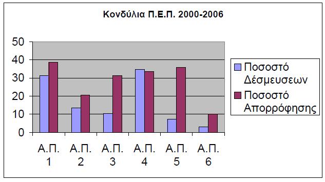 Γηάγξακκα 6: Κνλδύιηα ΠΔΠ 200-2006 Πίλαθαο 7:
