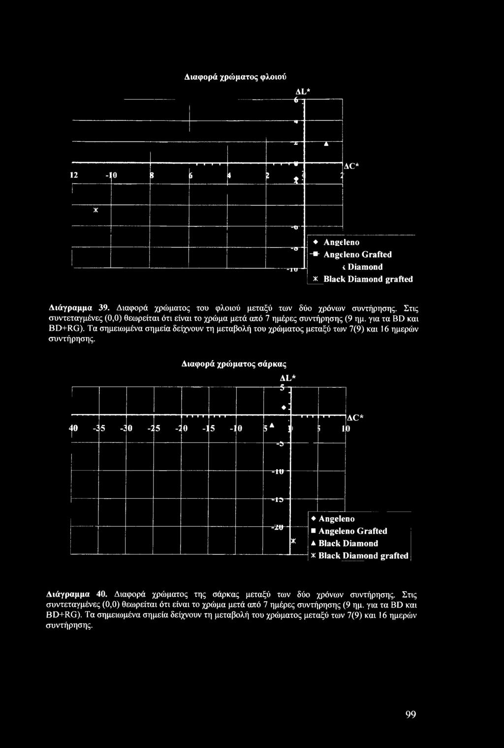 1-40 -2 I Διαφορά χρώματος σάρκας AL* 5 : I 6-2 0-1 ;5-1 0-1 5-1 0 5a i 1 ; 1 =5" >.