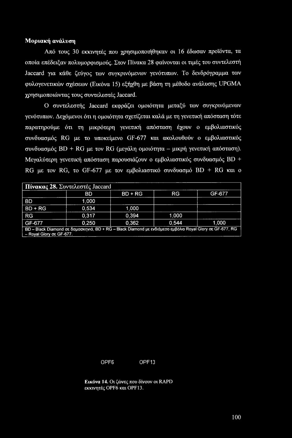 Το δενδρόγραμμα των φυλογενετικών σχέσεων (Εικόνα 15) εξήχθη με βάση τη μέθοδο ανάλυσης UPGMA χρησιμοποιώντας τους συντελεστές Jaccard.