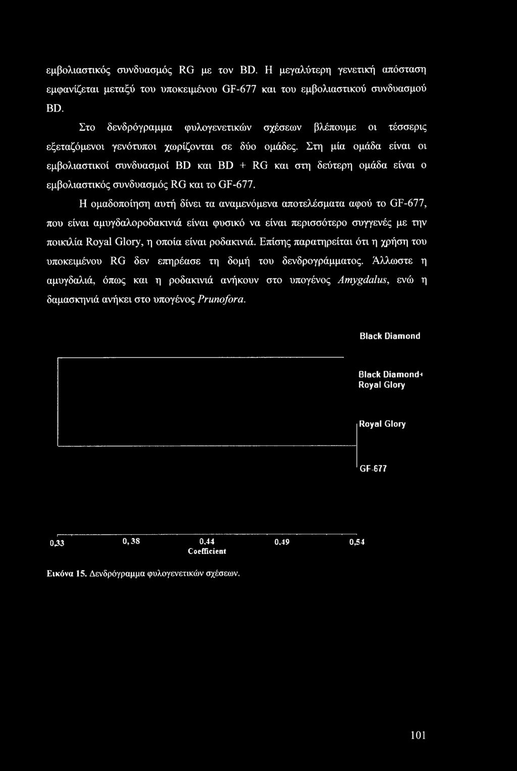 Στη μία ομάδα είναι οι εμβολιαστικοί συνδυασμοί BD και BD + RG και στη δεύτερη ομάδα είναι ο εμβολιαστικός συνδυασμός RG και το GF-677.