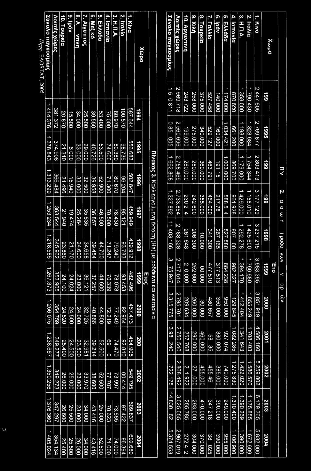 500 36.857 35.635 25.284 19.474 21.940 363.544 1.253.234 009ΌΖ 587.644 100.570 556.683 98.736 80.380 00 ο CD "4 Ο 502.847 96.204 459.949 95.121 78.430 Χώρα 1994 1995 1996 1997 1998 439.912 93.783 79.