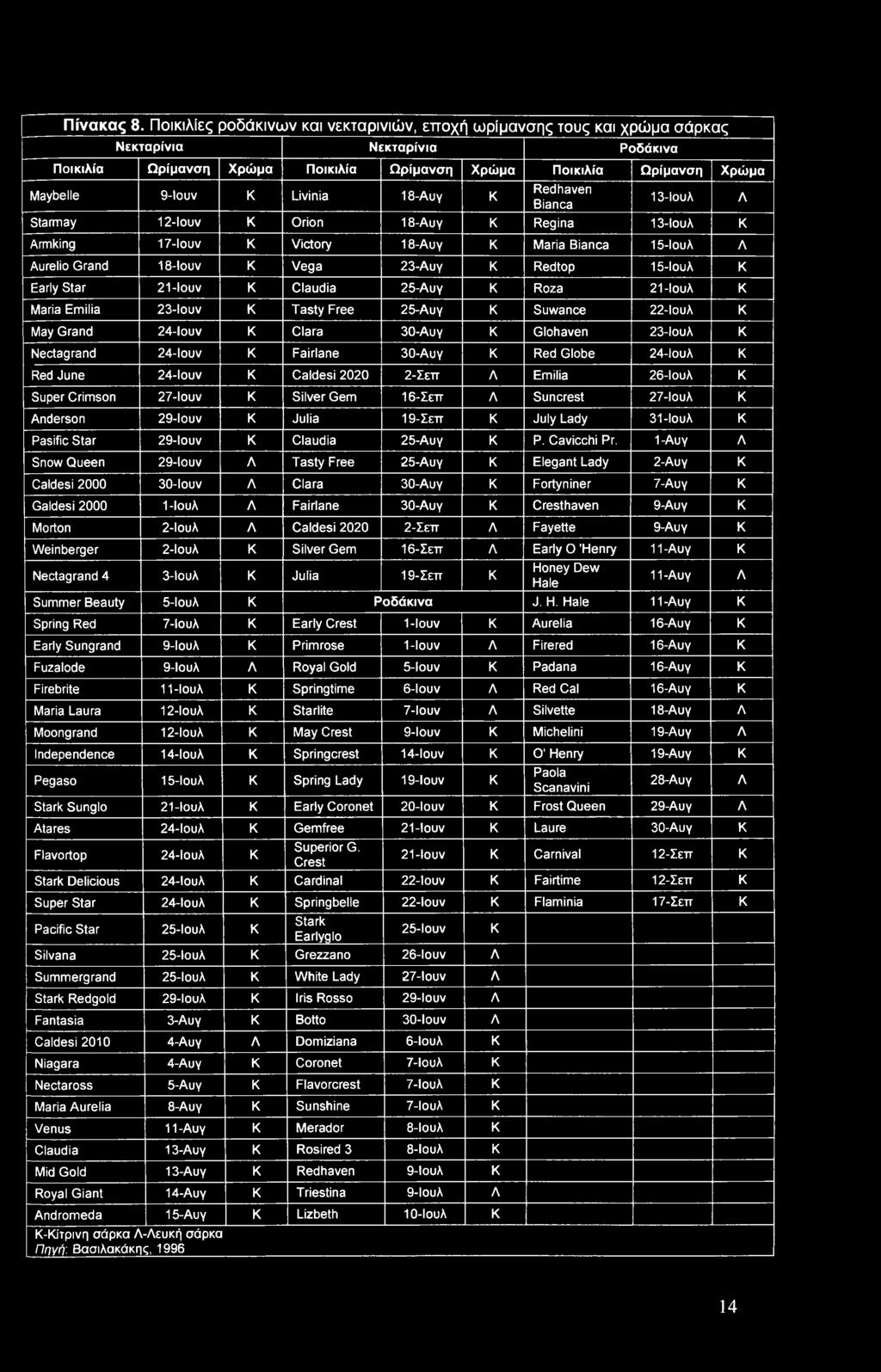 Livinia 18-Αυγ Κ Redhaven Bianca 13-Ιουλ Starmay 12-Ιουν Κ Orion 18-Αυγ Κ Regina 13-Ιουλ Κ Armking 17-Ιουν Κ Victory 18-Αυγ Κ Maria Bianca 15-Ιουλ Λ Aurelio Grand 18-Ιουν κ Vega 23-Αυγ Κ Redtop