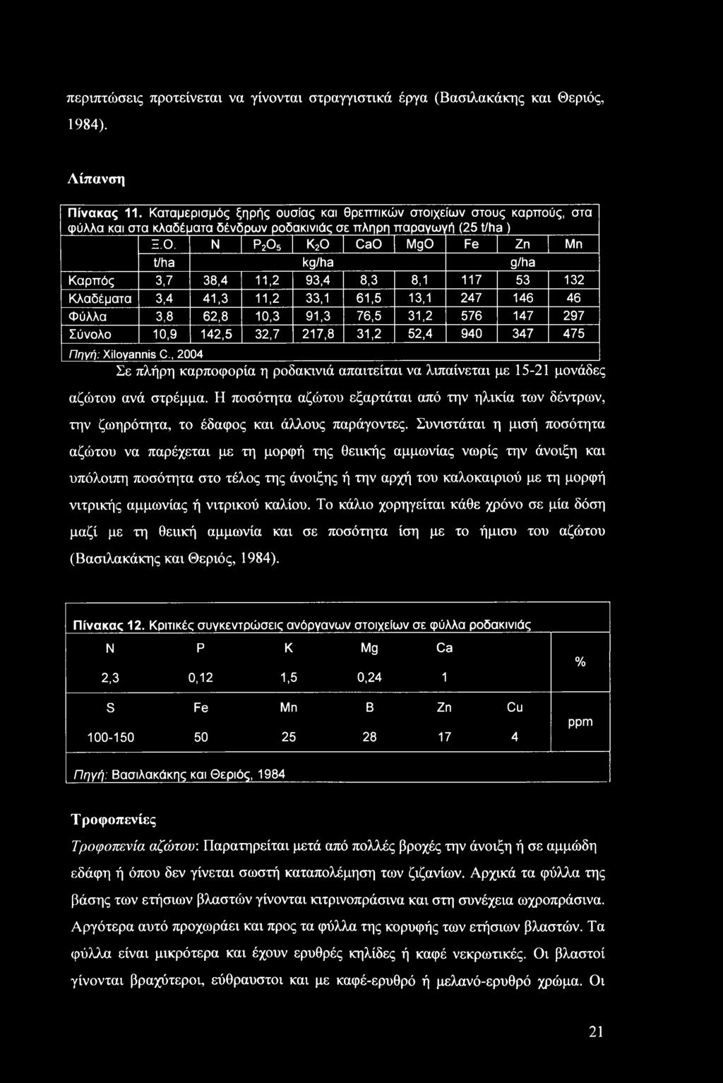 Ν ρ2ο5 Κ20 CaO MgO Fe Zn Mn t/ha kg/ha g/ha Καρπός 3,7 38,4 11,2 93,4 8,3 8,1 117 53 132 Κλαδέματα 3,4 41,3 11,2 33,1 61,5 13,1 247 146 46 Φύλλα 3,8 62,8 10,3 91,3 76,5 31,2 576 147 297 Σύνολο 10,9