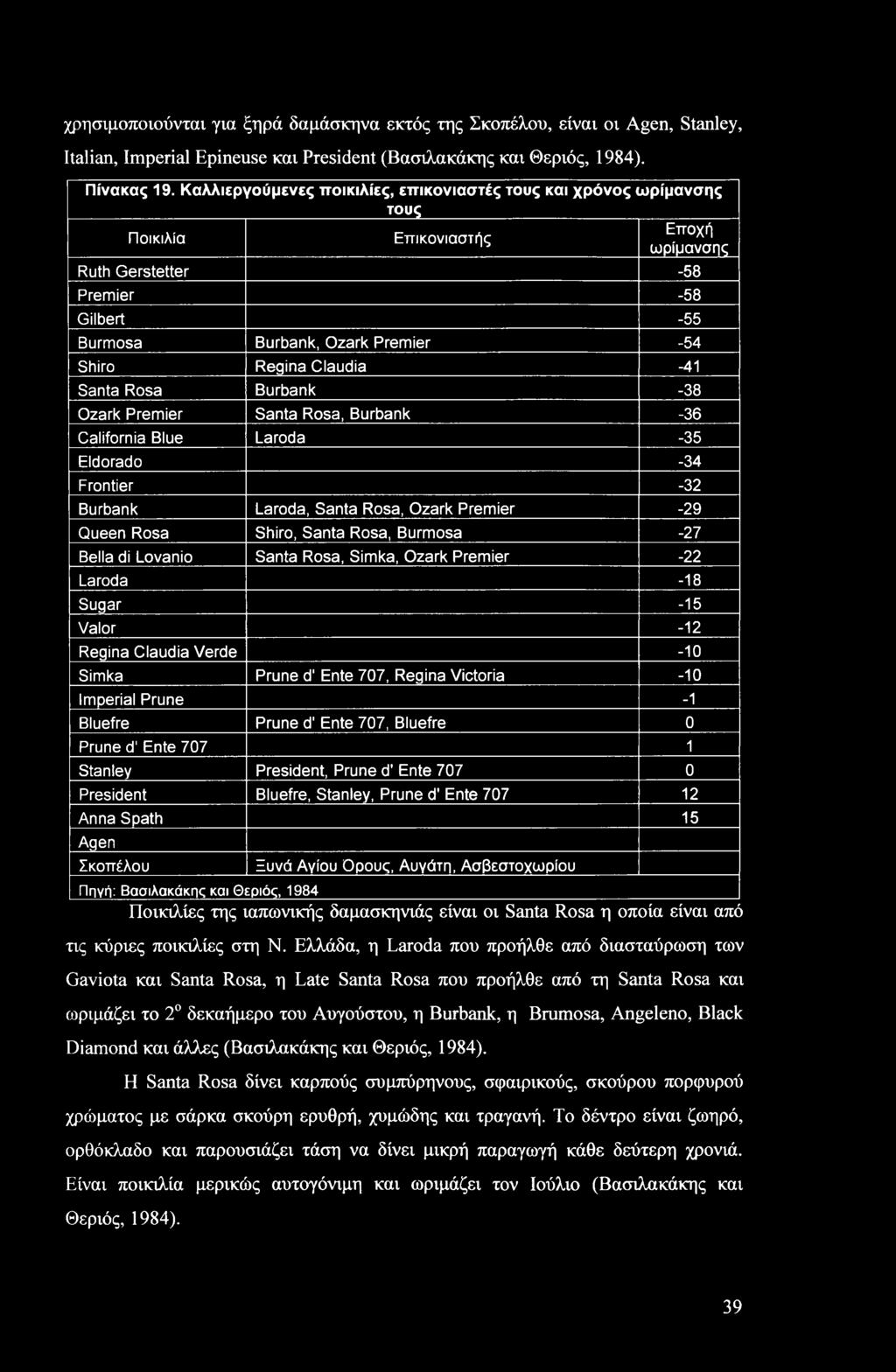 Regina Claudia -41 Santa Rosa Burbank -38 Ozark Premier Santa Rosa, Burbank -36 California Blue Laroda -35 Eldorado -34 Frontier -32 Burbank Laroda, Santa Rosa, Ozark Premier -29 Queen Rosa Shiro,