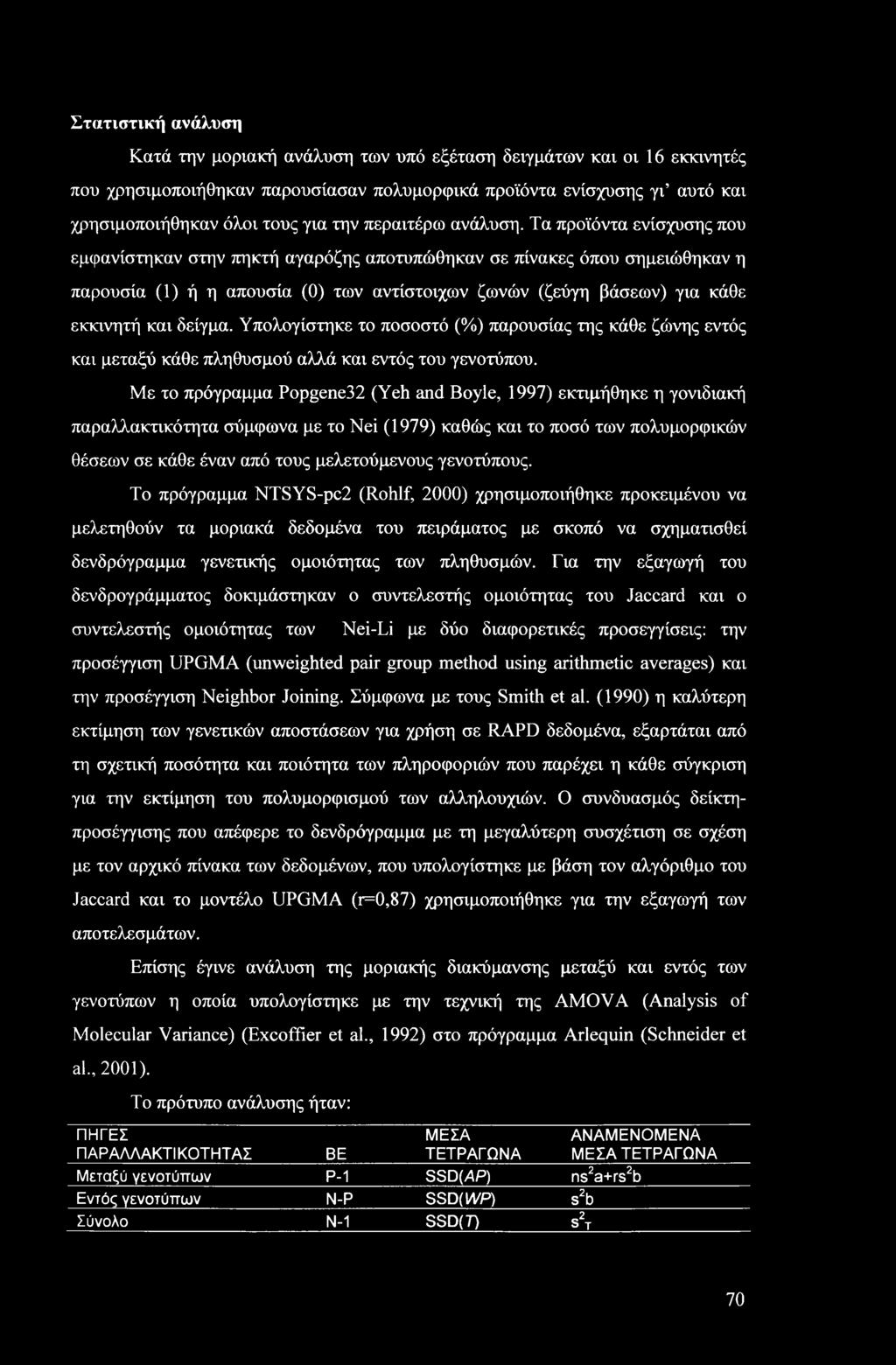 Στατιστική ανάλυση Κατά την μοριακή ανάλυση των υπό εξέταση δειγμάτων και οι 16 εκκινητές που χρησιμοποιήθηκαν παρουσίασαν πολυμορφικά προϊόντα ενίσχυσης γι αυτό και χρησιμοποιήθηκαν όλοι τους για