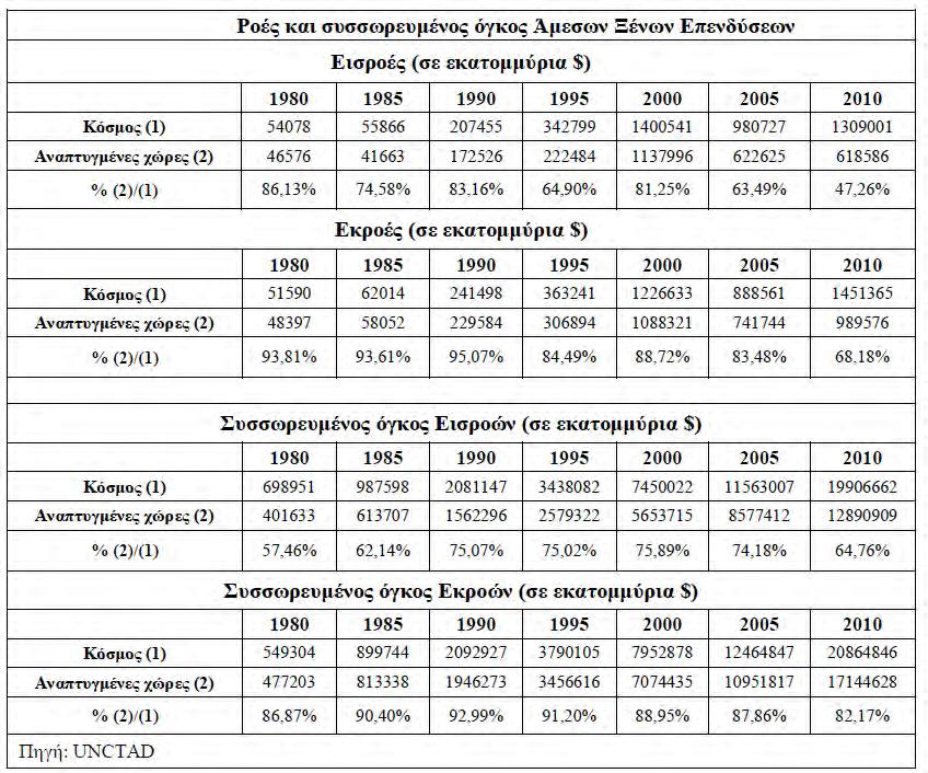 1.4.2 ΑΞΕ στις αναπτυγμένες χώρες, μισθοί και παραγωγικότητα της εργασίας Στον παρακάτω πίνακα συγκεντρώνονται στοιχεία σχετικά με τις Εισροές και Εκροές για την περίοδο 1980-2010.