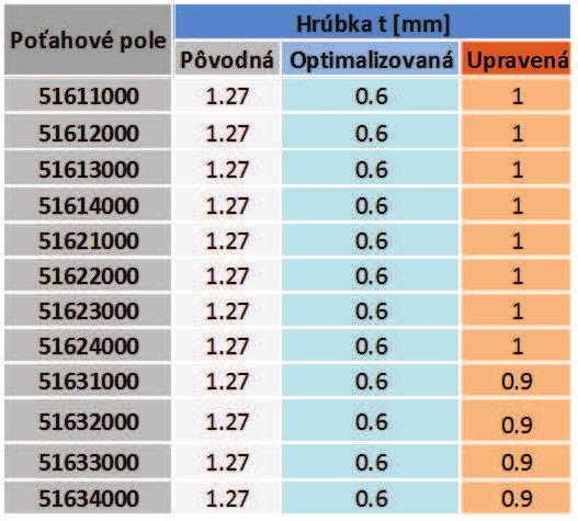Výsledky kontroly únosnosti rezov 116 až 20 pre ich najkritickejšie prípady sú vo výstupnom formáte.vys uvedené v prílohe 6.
