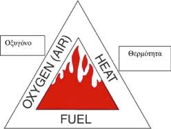 Καύσιµη ύλη Σχήμα.1. Τρίγωνο της φωτιάς Άνεμος Απ όλα τα καιρικά φαινόμενα, ο άνεμος έχει τη μεγαλύτερη επίδραση στη συμπεριφορά του πυρός.