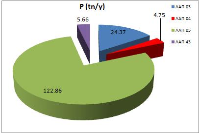Πίνακας 8-1: Pυπαντικό φορτίο που επεξεργάζονται οι ΕΕΛ στο ΥΔ Εισερχόμενο φορτίο (tn/έτος) Φορτίο εκροής (tn/έτος) Ποσοστό μείωσης % Σύνολο ΥΔ 10 BOD5 44 252,0 2 950,1 93,3 Ολικό Ν 8 850,4 1 843,8
