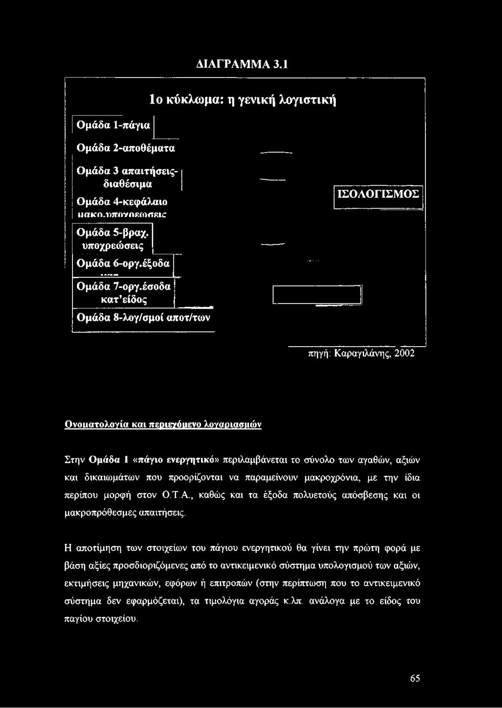 λογαριασιιών Στην Ομάδα 1 «πάγιο ενεργητικό» περιλαμβάνεται το σύνολο των αγαθών, αξιών και δικαιωμάτων που