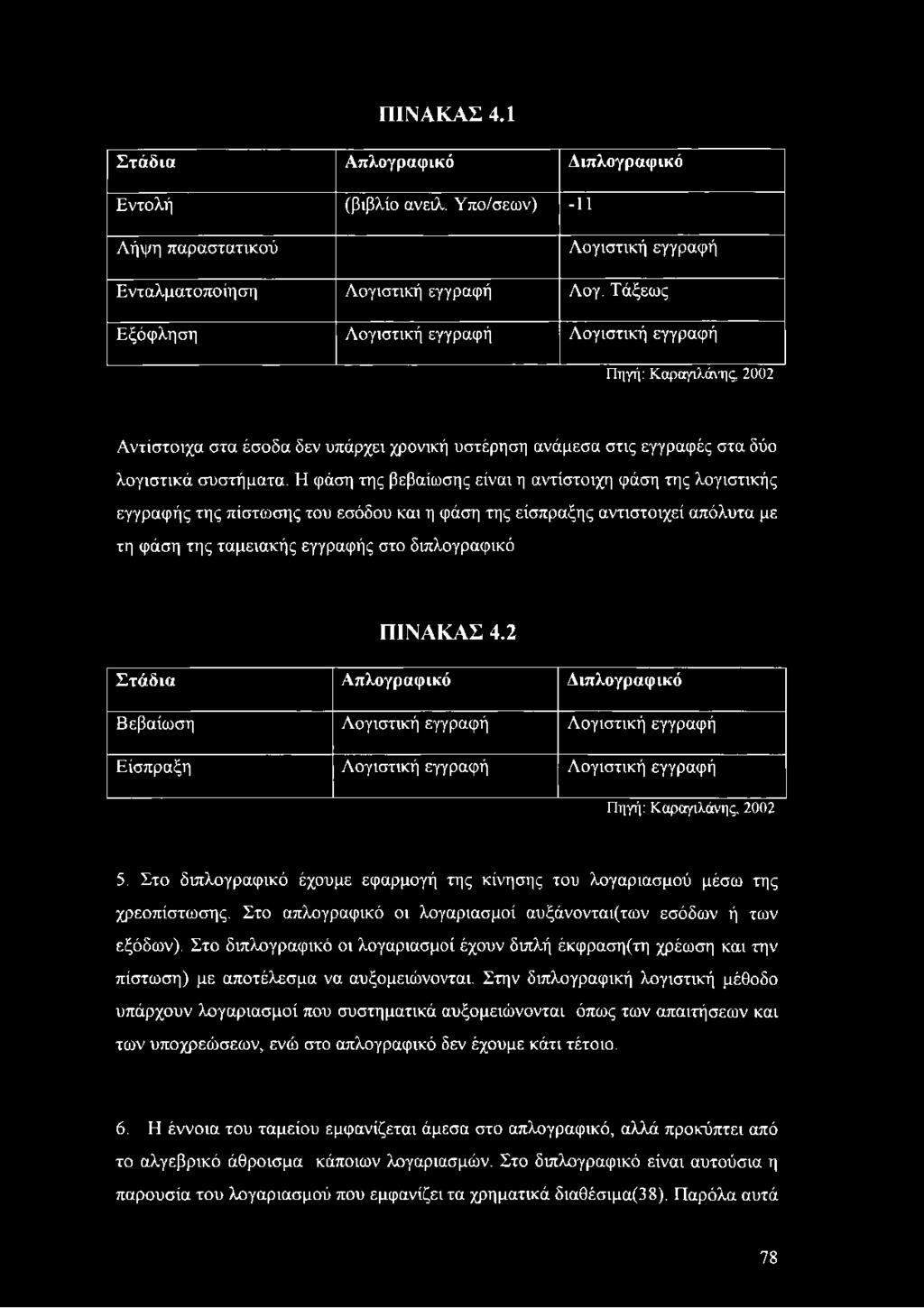 Η φάση της βεβαίωσης είναι η αντίστοιχη φάση της λογιστικής εγγραφής της πίστωσης του εσόδου και η φάση της είσπραξης αντιστοιχεί απόλυτα με τη φάση της ταμειακής εγγραφής στο διπλογραφικό ΠΙΝΑΚΑΣ 4.