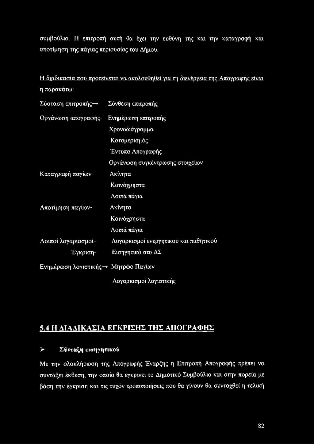 Σύνθεση επιτροπής Ενημέρωση επιτροπής Χρονοδιάγραμμα Καταμερισμός Έντυπα Απογραφής Οργάνωση συγκέντρωσης στοιχείων Ακίνητα Κοινόχρηστα Λοιπά πάγια Ακίνητα Κοινόχρηστα Λοιπά πάγια Λογαριασμοί
