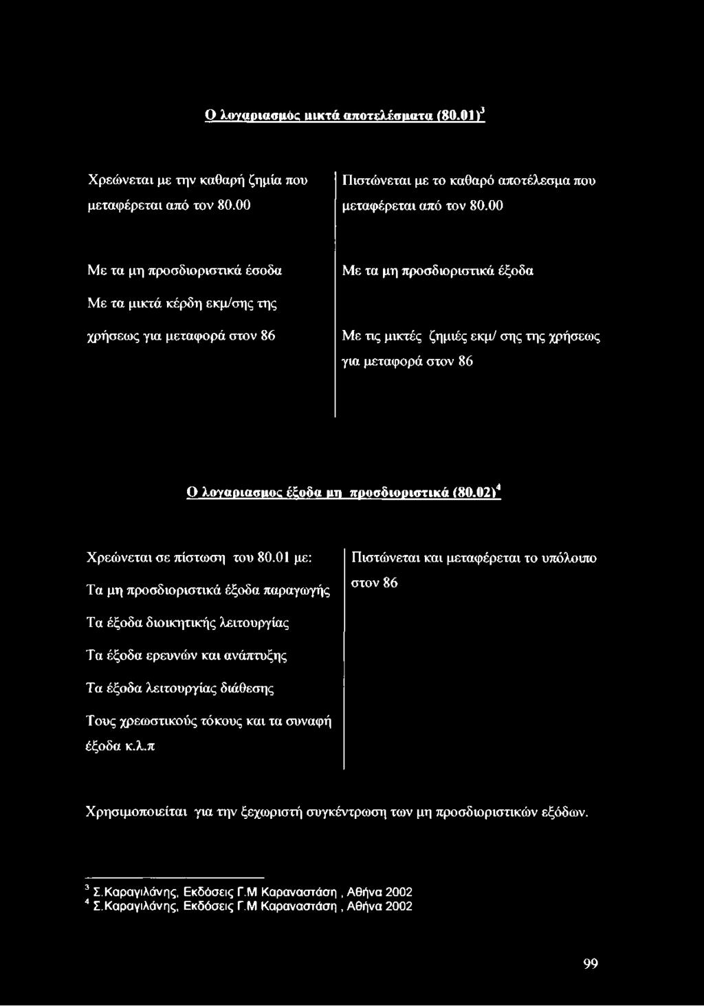 έξοδα un προσδιοριστικά (80.02134 Χρεώνεται σε πίστωση του 80.
