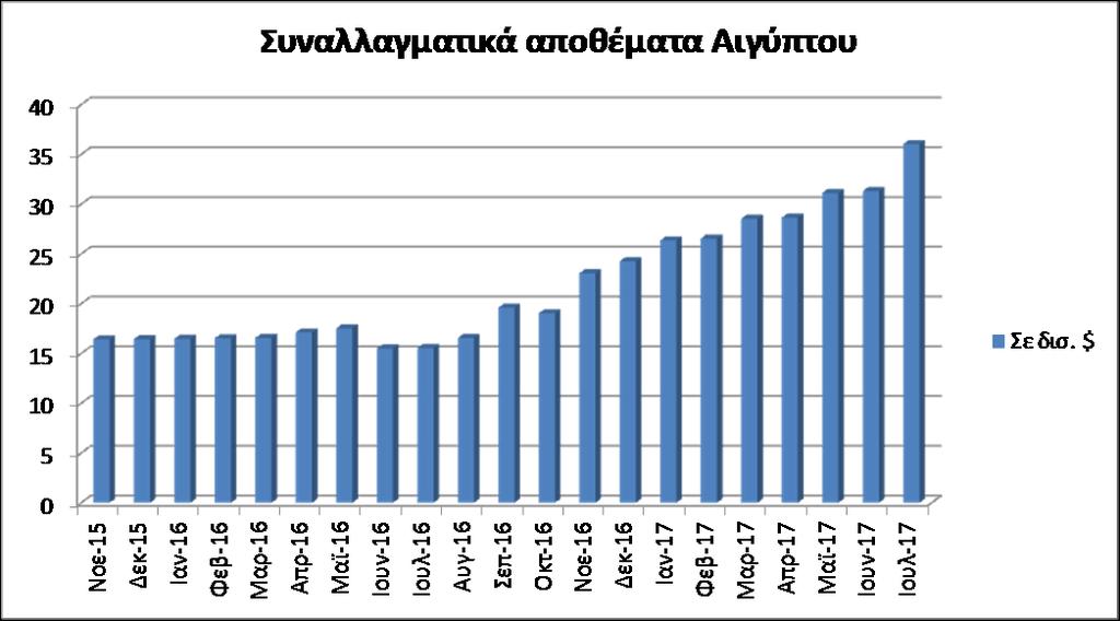 Με την σύναψη συμφωνίας με το ΔΝΤ που οριστικοποιήθηκε το Νοέμβριο 2016- για την παροχή χρηματοδοτικής διευκόλυνσης τριετούς διάρκειας, ύψους $12 δισ.