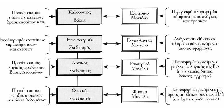 Εικόνα 4.2: Σχεδιασμός Σ.Δ.Β.Δ. Πηγή: Δρ. Ευάγγελος Φιλιππίδης Γεωγραφικά Συστήματα Πληροφοριών Το Σ.Δ.Β.Δ. διαμορφώνεται μέσα από τρία στάδια: το εννοιολογικό, το λογικό και το φυσικό.