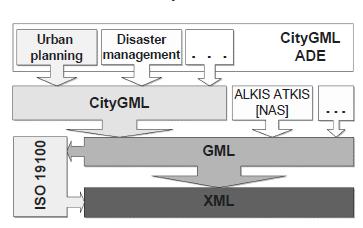 από την σαφή σύνδεση των αντικειμένων του CityGML με τις θεματικές κατηγορίες, όπως τα κτήρια, τις πόρτες, τα φυτά, και η παροχή των θεματικών χαρακτηριστικών μπορούν να αξιοποιηθούν για το