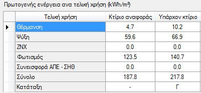 Οι μεγαλύτερες αποκλίσεις παρατηρούνται στην θέρμανση, δευτερευόντως στον φωτισμό και τέλος στην ψύξη.