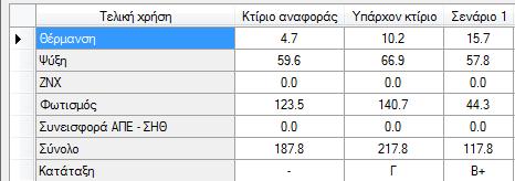 Εικόνα 5.13: Καρτέλα ενεργειακής κατάταξης και καταναλώσεων Σεναρίου 1 Όπως φαίνεται η ενεργειακή κατανάλωση του κτιρίου μειώθηκε σημαντικά, με αποτέλεσμα να μεταβεί στην ενεργειακή τάξη Β+.
