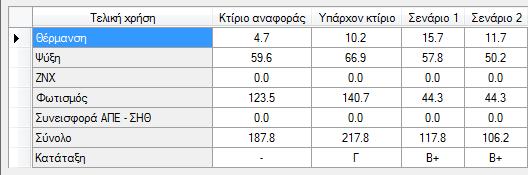 Τα αποτελέσματα που προέκυψαν από την εφαρμογή του σεναρίου είναι τα εξής: Εικόνα 5.