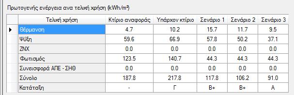 Εικόνα 5.17: Καρτέλα ενεργειακής κατάταξης και καταναλώσεων Σεναρίου 3 Όπως φαίνεται η ενεργειακή κατανάλωση μειώθηκε σημαντικά, στο βαθμό του να μεταβεί στην ενεργειακή τάξη Α.
