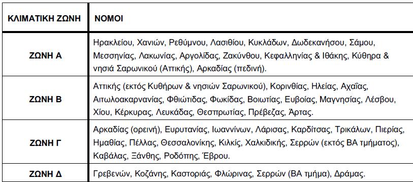 Πίνακας 2.2: Διαχωρισμός της ελληνικής επικράτειας σε κλιματικές ζώνες κατά νομούς Πηγή: ΤΟΤΕΕ-20701 2.2.1.1.2 Κατηγορίες κτηρίων Από το πεδίο εφαρμογής του Κ.Εν.Α.Κ. σύμφωνα με το άρθρο 11 του νόμου 3661/08 (Φ.