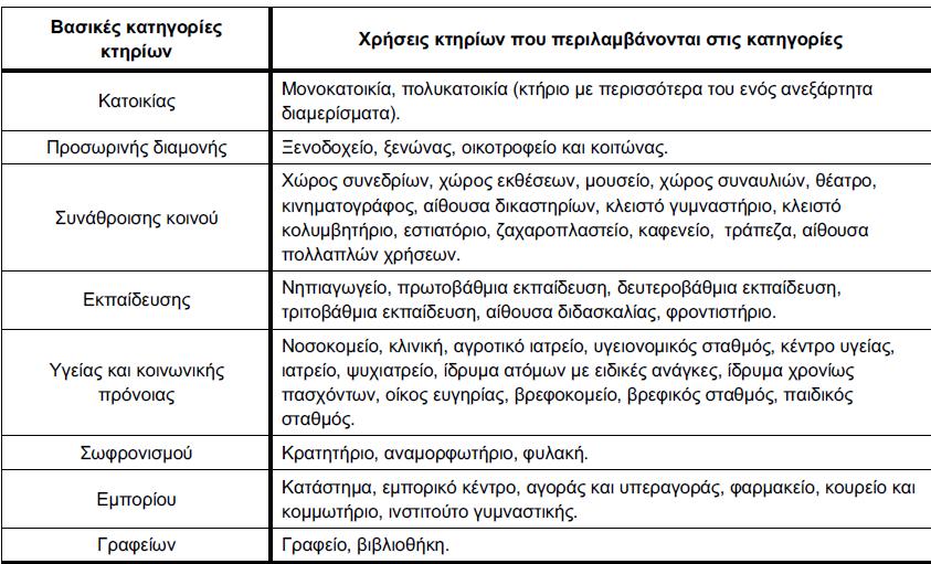 Στην συνέχεια παρουσιάζονται οι βασικές κατηγορίες κτηρίων και οι επιμέρους χρήσεις τους σύμφωνα με τον κτιριοδομικό κανονισμό, στις οποίες είναι απαραίτητη η ενεργειακή μελέτη. Πίνακας 2.