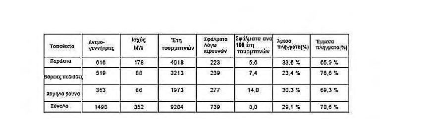 κεραυνικό πλήγµα.