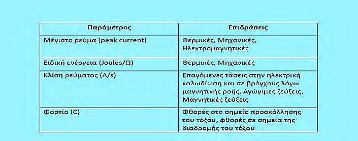 Ακόµη αναπτύσσονται ηλεκτροµαγνητικά και ηλεκτροστατικά πεδία µε επιζήµιες συνέπειες υπό την µορφή βλαβών σε ηλεκτρονικές συσκευές και