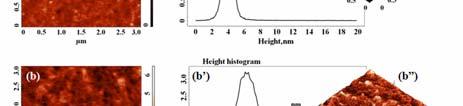 04 V Energie de banda determinata prin ecuatia (ΔE g ) = 1240/λ onset ) Nivele energetice ΔE g 2.93 ev HOMO -5.25 ev LUMO -2.33 ev ΔE g 2.94 ev HOMO -5.42 ev LUMO -2.38 ev Figura 3.