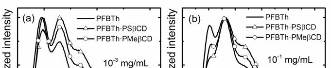 6. Studiul comparativ ale proprietatilor fotofizice pentru copolimerii pe baza de 9,9-dioctilfluorena si 5,5 ' -dibromo-2,2'-bitiofen, drept compus de incluziune in permetilata β-ciclodextrina