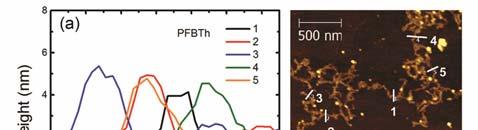 Polymer E n, onset a E p, onset b E HOMO c E LUMO c E g d PFBTh -1.70 1.27-5.63-2.66 2.97 PFBTh PSβCD -1.87 1.28-5.51-2.