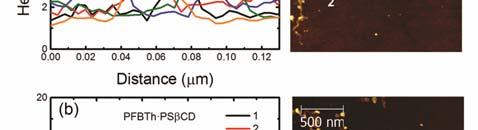 c E HOMO = -e (E p,onset 0.44) 4.80 (ev), E LUMO = -e (E n,onset 0.44) 4.80 (ev). d Energia de banda ( E g = E LUMO - E HOMO ).