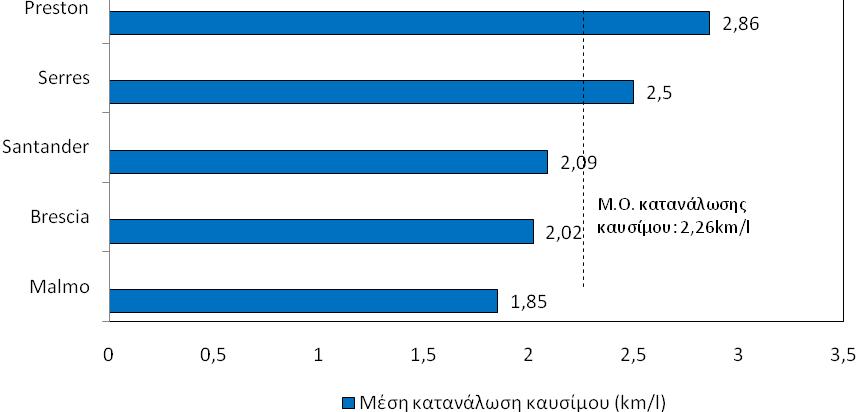 Το διάγραμμα 7.16 απεικονίζει τις μετακινήσεις που πραγματοποιήθηκαν κατ άτομο με λεωφορείο στη διάρκεια ενός έτους.