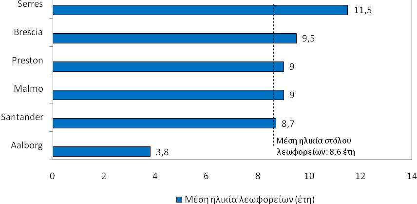 Διάγραμμα 7.18: Μέση ηλικία των λεωφορείων Πηγή: [Urban Transport Benchmarking], Ίδια επεξεργασία Διάγραμμα 7.