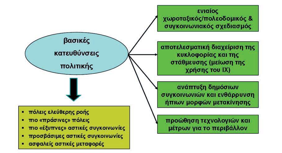 Πλεονεκτήματα για το περιβάλλον και την υγεία Αποφάσεις υποστηριγμένες από τους πολίτες και τους ενδιαφερόμενους φορείς Αποτελεσματική εκπλήρωση νομικών υποχρεώσεων Πιο ανταγωνιστικές πόλεις και