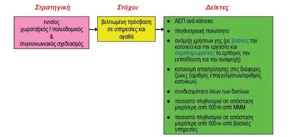 Απώτερος στόχος είναι ο σχεδιασμός ενός εργαλείου παρακολούθησης του επιπέδου της βιώσιμης αστικής κινητικότητας, έτσι ώστε οι ιθύνοντες να επεμβαίνουν έγκαιρα εφαρμόζοντας κατάλληλες πολιτικές και